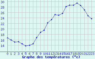 Courbe de tempratures pour Tours (37)