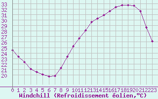 Courbe du refroidissement olien pour Sandillon (45)