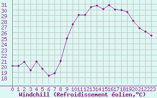 Courbe du refroidissement olien pour Montpellier (34)