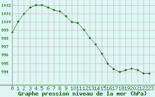 Courbe de la pression atmosphrique pour Deauville (14)