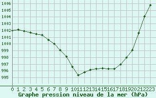 Courbe de la pression atmosphrique pour Dolembreux (Be)