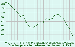 Courbe de la pression atmosphrique pour Chteaudun (28)