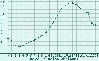 Courbe de l'humidex pour Tour-en-Sologne (41)