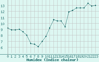 Courbe de l'humidex pour Saint-Girons (09)