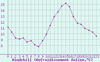 Courbe du refroidissement olien pour Saint-Philbert-sur-Risle (27)
