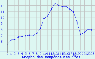 Courbe de tempratures pour Turretot (76)