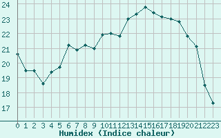 Courbe de l'humidex pour Abbeville (80)