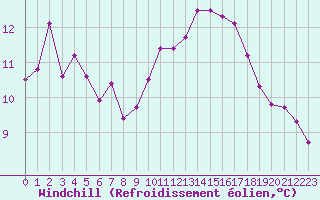 Courbe du refroidissement olien pour Cap de la Hague (50)