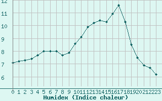 Courbe de l'humidex pour Dolembreux (Be)