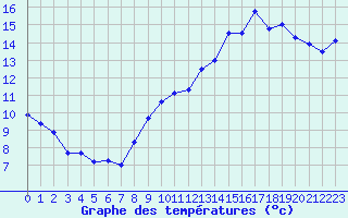 Courbe de tempratures pour Chlons-en-Champagne (51)