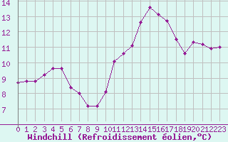 Courbe du refroidissement olien pour Saint-Germain-le-Guillaume (53)