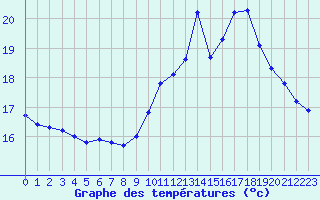 Courbe de tempratures pour Gurande (44)