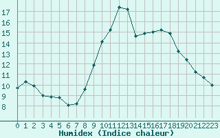 Courbe de l'humidex pour Grimentz (Sw)