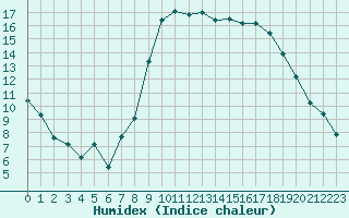 Courbe de l'humidex pour Perpignan (66)