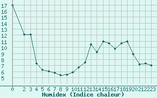 Courbe de l'humidex pour Sgur-le-Chteau (19)