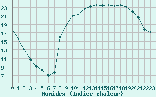 Courbe de l'humidex pour Almenches (61)