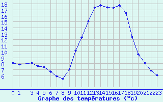 Courbe de tempratures pour Selonnet (04)