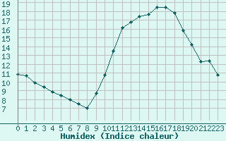 Courbe de l'humidex pour Langres (52) 