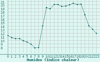 Courbe de l'humidex pour Cavalaire-sur-Mer (83)