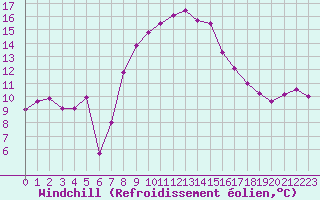 Courbe du refroidissement olien pour Cap Pertusato (2A)