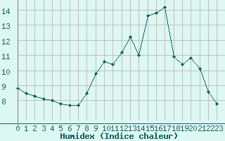 Courbe de l'humidex pour Herserange (54)