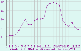 Courbe du refroidissement olien pour Sgur-le-Chteau (19)