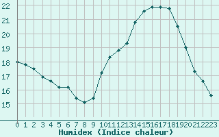 Courbe de l'humidex pour Mirepoix (09)