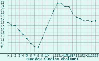 Courbe de l'humidex pour Aigrefeuille d'Aunis (17)
