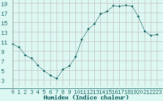 Courbe de l'humidex pour Saint-Dizier (52)