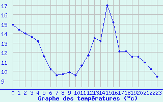 Courbe de tempratures pour Embrun (05)