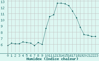 Courbe de l'humidex pour Grimentz (Sw)