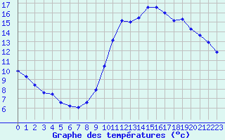 Courbe de tempratures pour Guret (23)