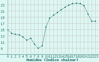 Courbe de l'humidex pour Avila - La Colilla (Esp)