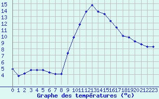 Courbe de tempratures pour Remich (Lu)