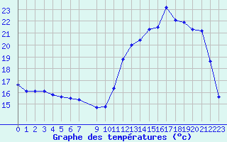 Courbe de tempratures pour Sainte-Ouenne (79)