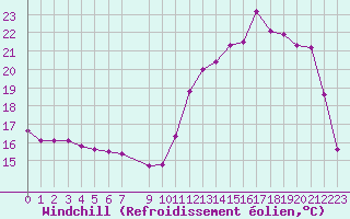 Courbe du refroidissement olien pour Sainte-Ouenne (79)