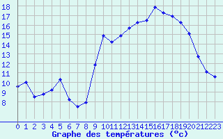 Courbe de tempratures pour Cazaux (33)