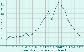 Courbe de l'humidex pour Crest (26)