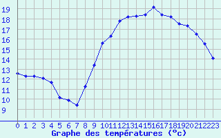 Courbe de tempratures pour Quimper (29)