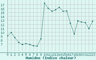 Courbe de l'humidex pour Cavalaire-sur-Mer (83)