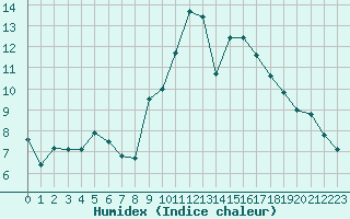 Courbe de l'humidex pour Guidel (56)