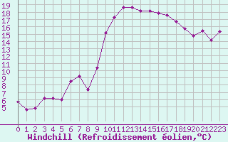 Courbe du refroidissement olien pour Istres (13)