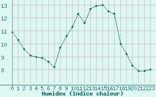 Courbe de l'humidex pour Toulouse-Blagnac (31)