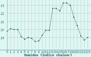 Courbe de l'humidex pour Perpignan Moulin  Vent (66)