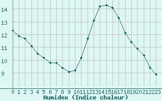 Courbe de l'humidex pour Lagny-sur-Marne (77)