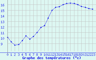 Courbe de tempratures pour Le Bourget (93)