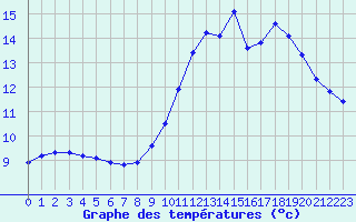 Courbe de tempratures pour Sgur-le-Chteau (19)