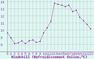 Courbe du refroidissement olien pour Pordic (22)