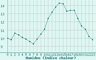 Courbe de l'humidex pour Montpellier (34)