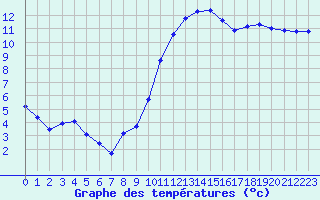 Courbe de tempratures pour Prigueux (24)